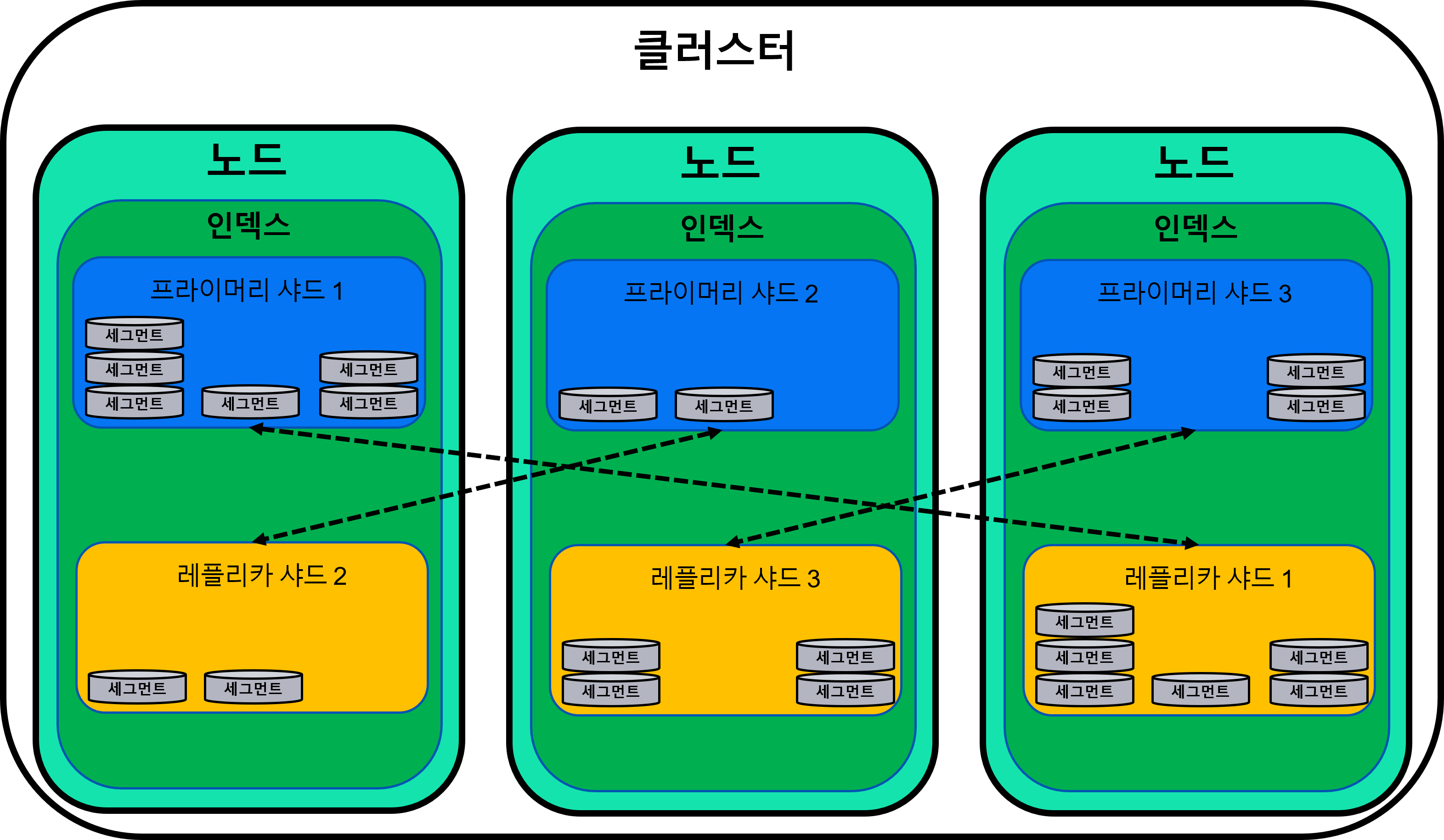 클러스터-노드-인덱스-샤드-세그먼트 개념